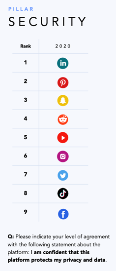 Пользователи не доверяют Facebook, TikTok и Twitter в вопросах безопасности В вопросах безопасности данных пользователи из США больше всего доверяют LinkedIn и Pinterest